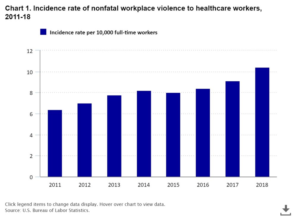 Bar graph of violent incidents of healthcare workers in 2011-2018
