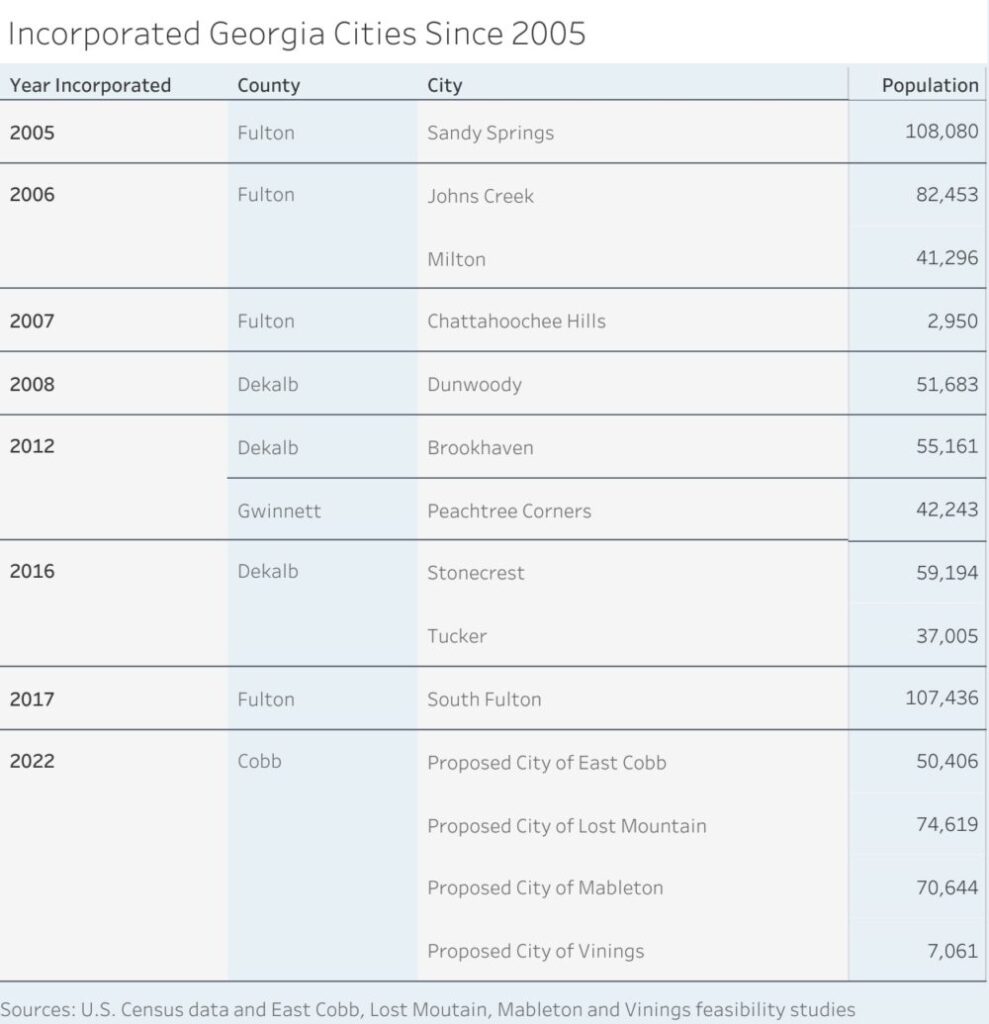 A table of the Incorporated Georgia cities since 2005.