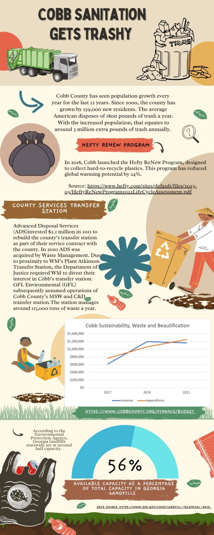 A tan graphic with colorful charts and graphics depicts data about Cobb County's waste levels and strategies regarding how to limit said waste.