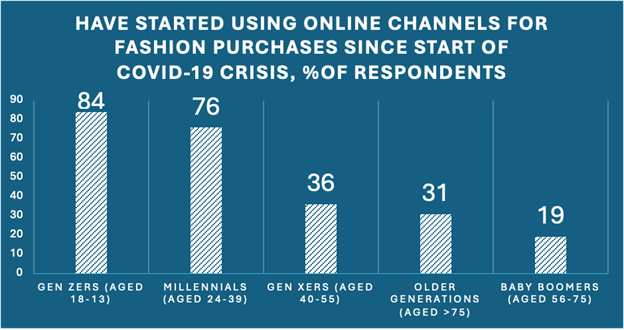 A teal background with white text. The title reads: "have started using online channels for fashion purchases since start of COVID-19 crisis, % of respondents." It is a bar graph. The x-axis has five categories: Gen Zers (aged 18-13), Millennials (aged 24-39), Gen Xers (aged 40-55), older generations (greater than 75), and baby boomers (aged 56-75). The y-axis ranges from 0 to 90, increasing by 10s. The values of the chart are listed in the image caption. 